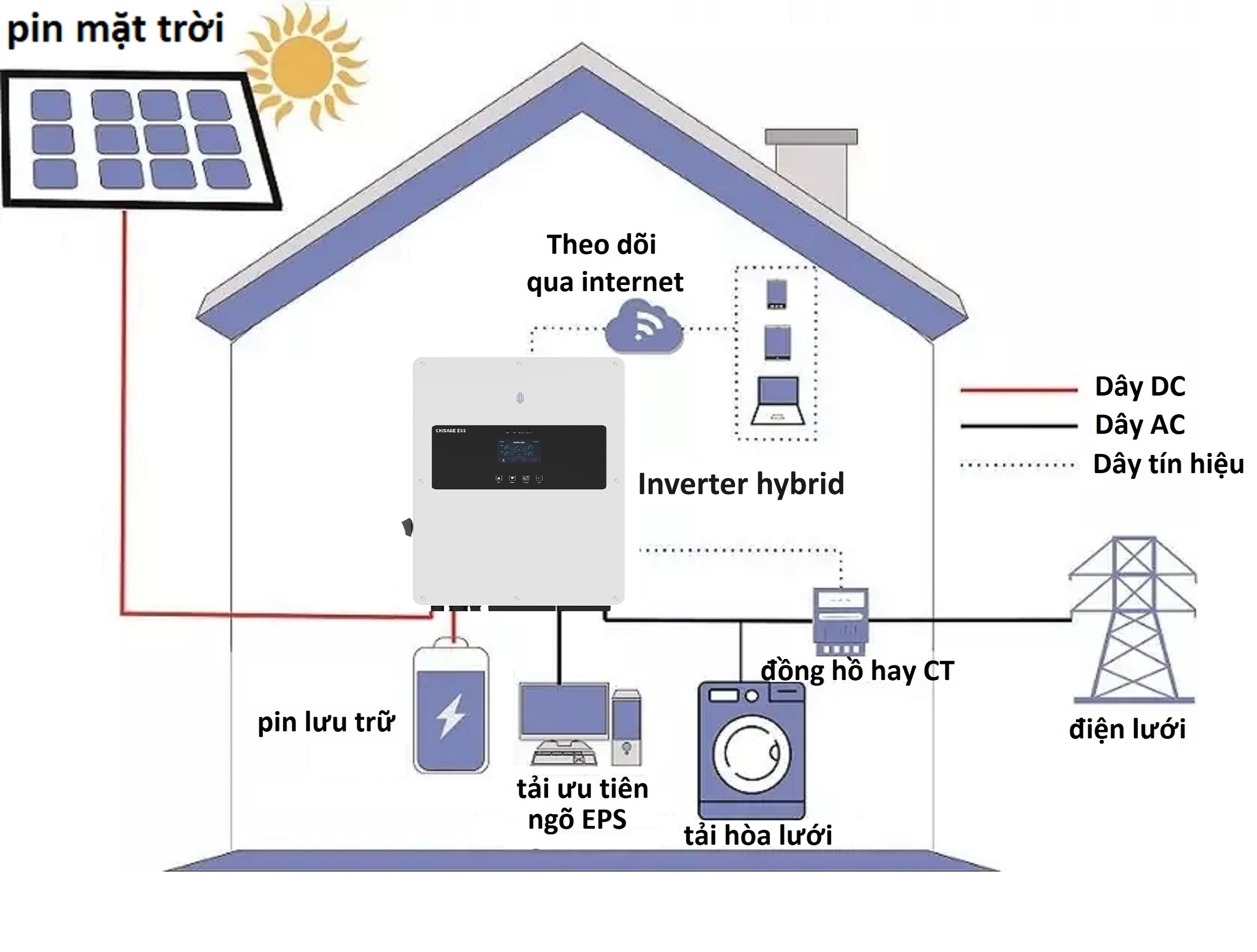 Hệ thống Điện mặt trời Hybrid